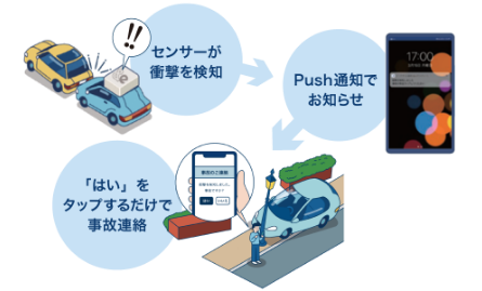 センサーが検知→Push通知でお知らせ→「はい」をタップするだけで事故連絡