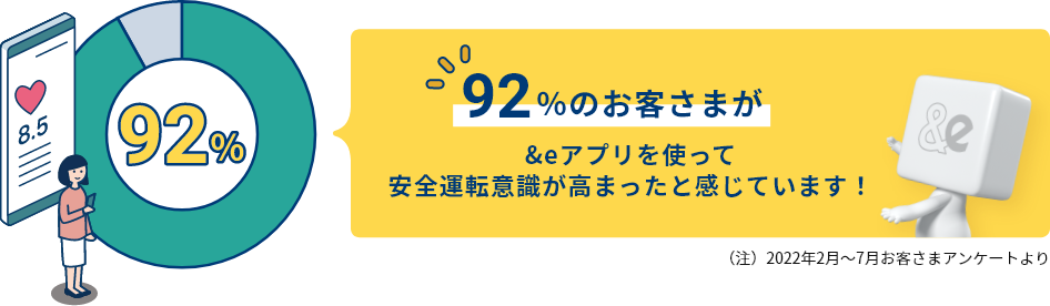 92%のお客さまが&eアプリを使って安全運転意識が高まったと感じています!