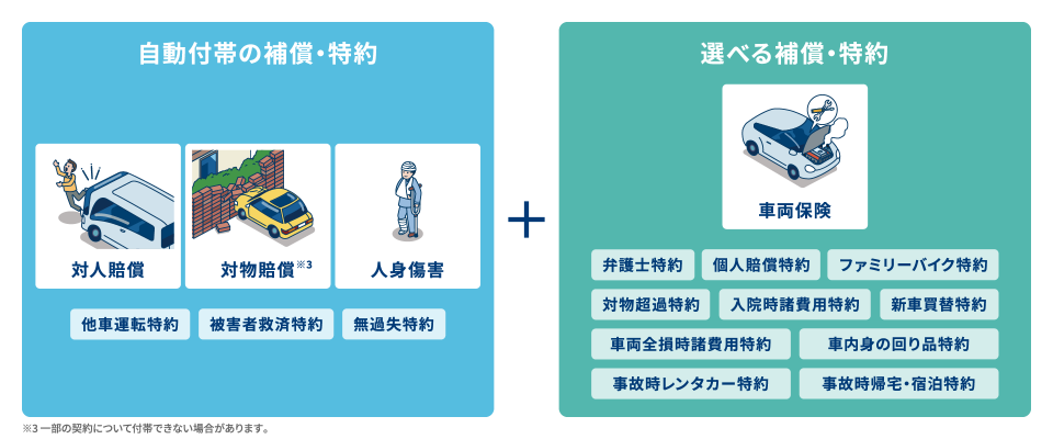 自動付帯の補償・特約+選べる補償・特約