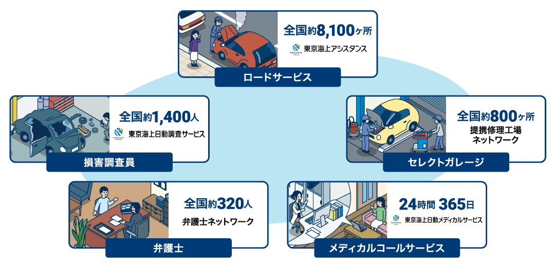 事故対応とサービスの説明図