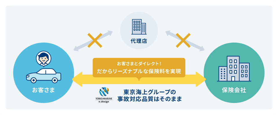 「ネット自動車保険」と「代理店型自動車保険」の違いの説明図