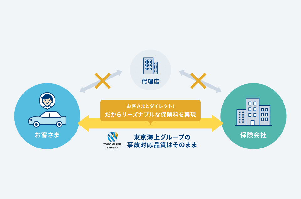 お客様とダイレクト！だからリーズナブルな保険料を実現。東京海上グループの事故対応品質はそのまま